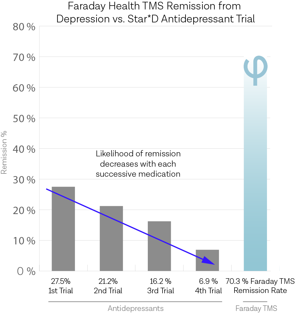 Faraday Health Remission from Depression Graph